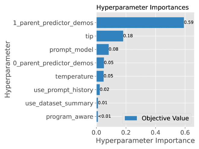 Learned hyperparameter importances for HotpotQA