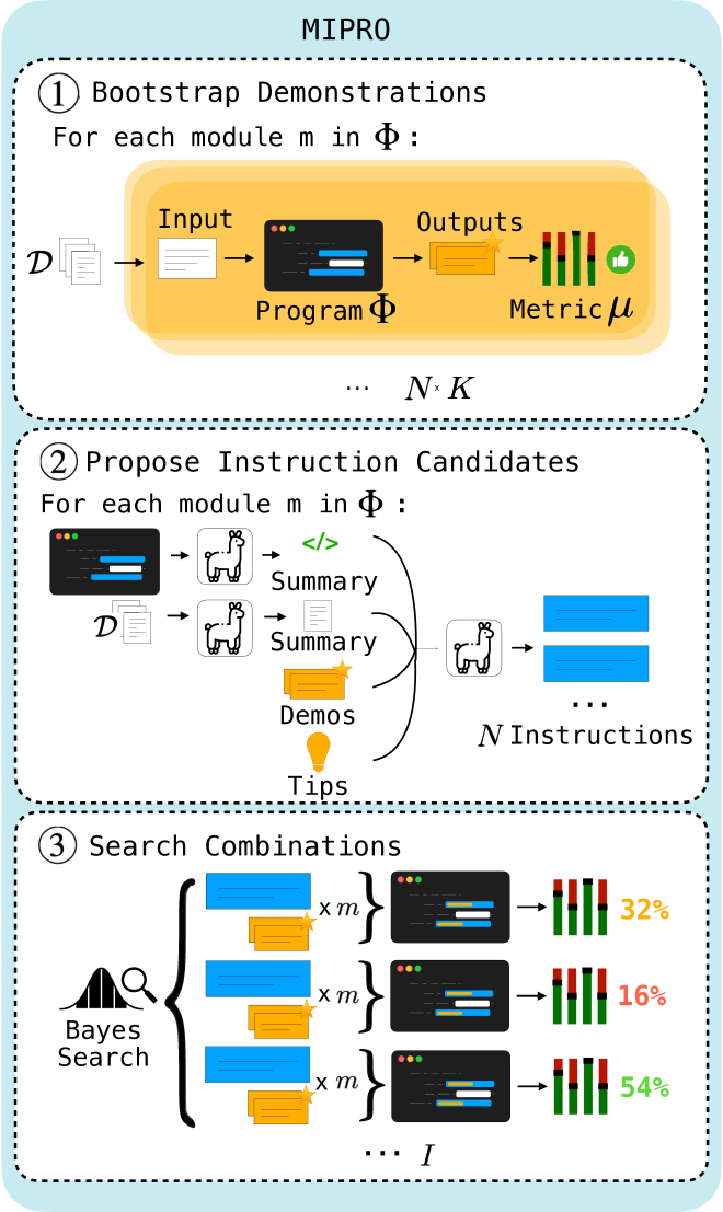 The MIPRO optimizer
